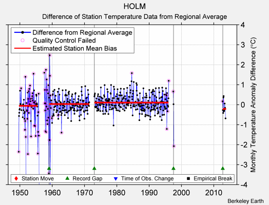 HOLM difference from regional expectation