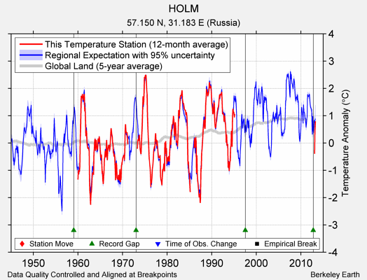 HOLM comparison to regional expectation