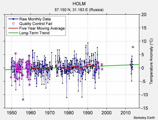 HOLM Raw Mean Temperature