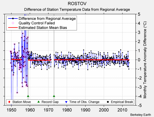 ROSTOV difference from regional expectation