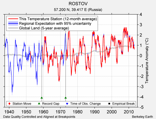 ROSTOV comparison to regional expectation