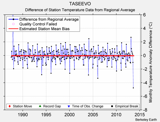 TASEEVO difference from regional expectation