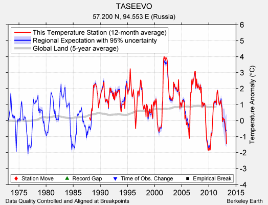 TASEEVO comparison to regional expectation