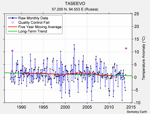 TASEEVO Raw Mean Temperature