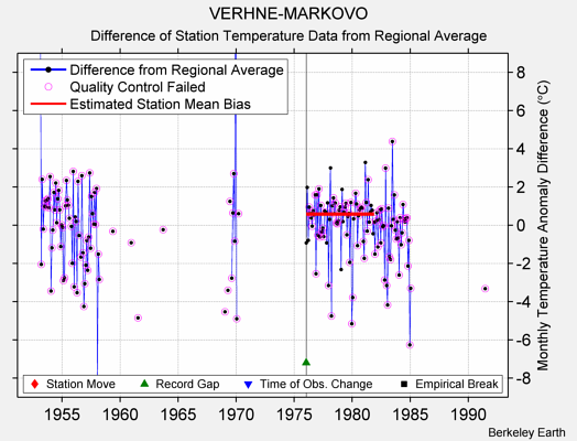 VERHNE-MARKOVO difference from regional expectation