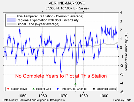 VERHNE-MARKOVO comparison to regional expectation