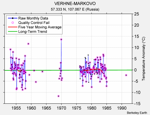 VERHNE-MARKOVO Raw Mean Temperature