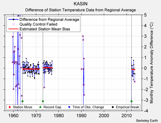 KASIN difference from regional expectation