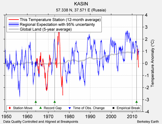 KASIN comparison to regional expectation