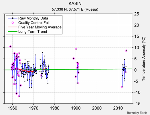 KASIN Raw Mean Temperature