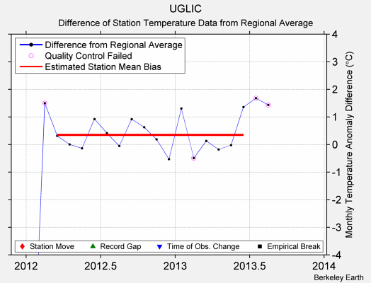 UGLIC difference from regional expectation