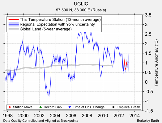 UGLIC comparison to regional expectation