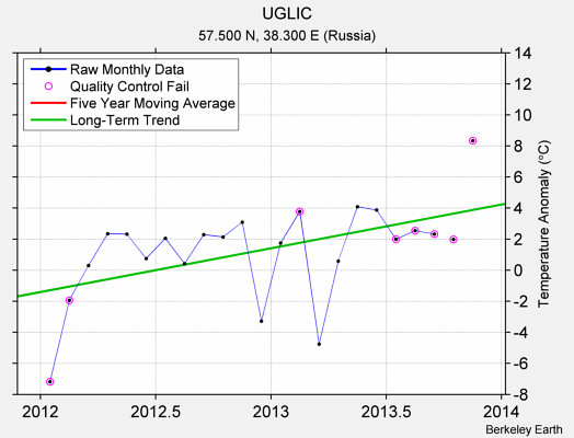 UGLIC Raw Mean Temperature