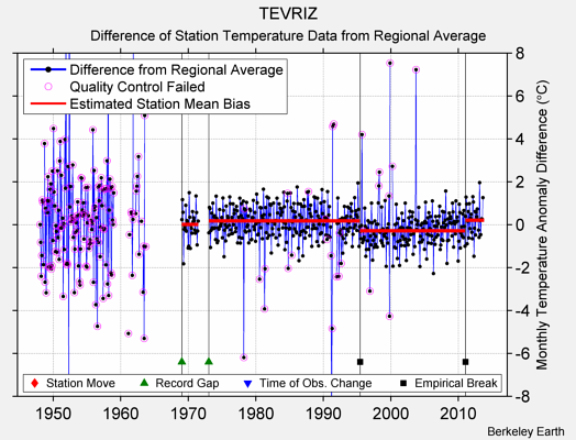 TEVRIZ difference from regional expectation