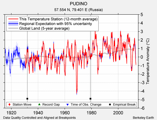 PUDINO comparison to regional expectation