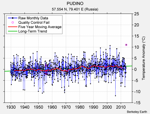 PUDINO Raw Mean Temperature