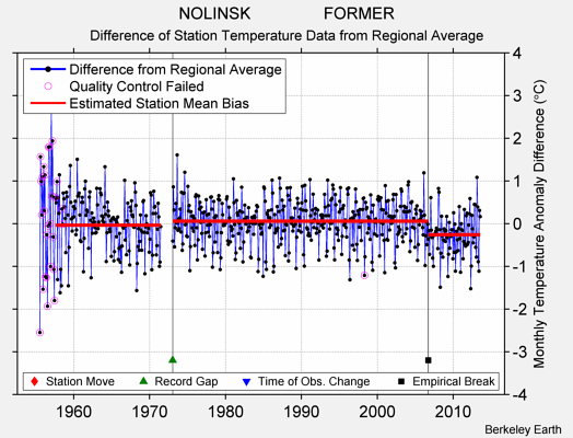 NOLINSK                FORMER difference from regional expectation
