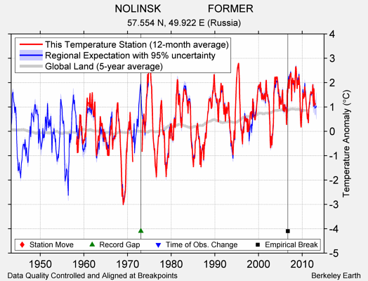 NOLINSK                FORMER comparison to regional expectation
