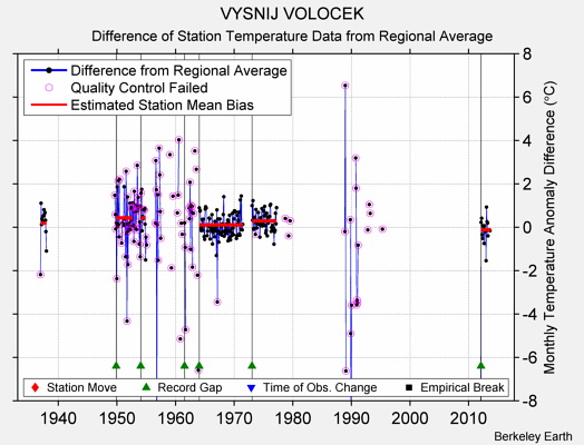 VYSNIJ VOLOCEK difference from regional expectation