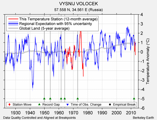 VYSNIJ VOLOCEK comparison to regional expectation