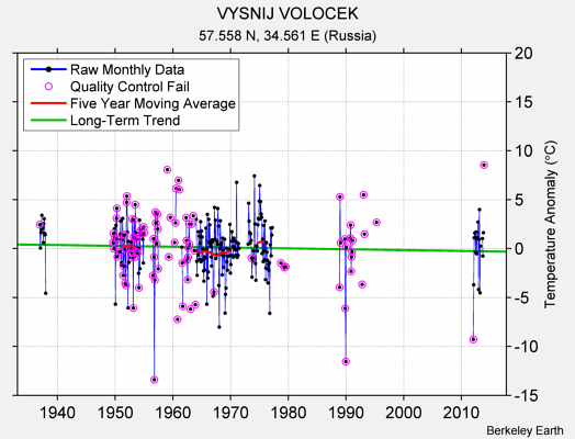 VYSNIJ VOLOCEK Raw Mean Temperature