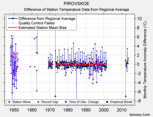 PIROVSKOE difference from regional expectation