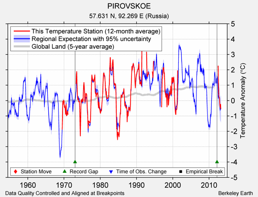 PIROVSKOE comparison to regional expectation