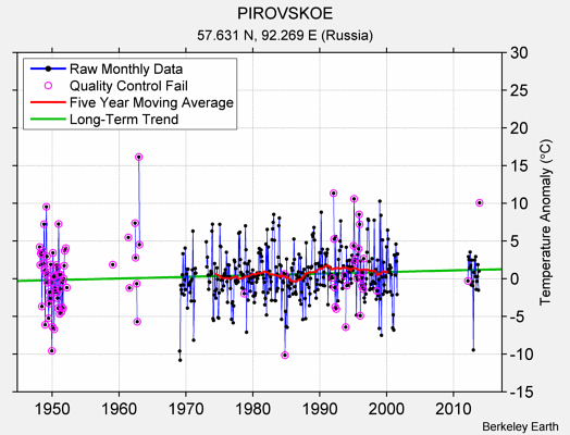 PIROVSKOE Raw Mean Temperature