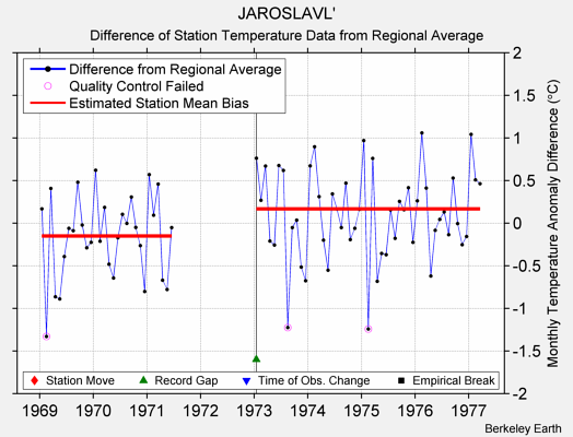 JAROSLAVL' difference from regional expectation