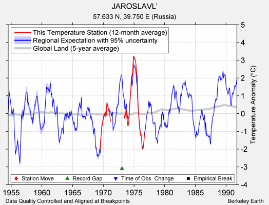 JAROSLAVL' comparison to regional expectation