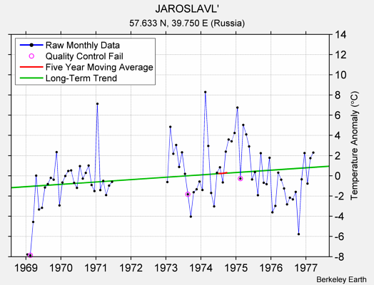 JAROSLAVL' Raw Mean Temperature