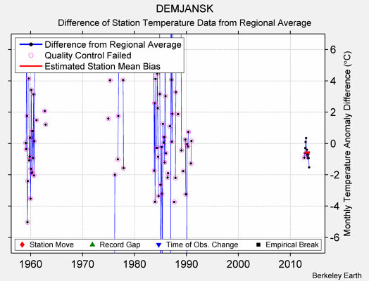 DEMJANSK difference from regional expectation