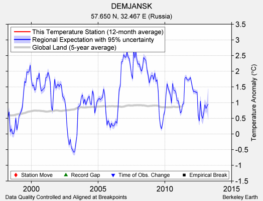 DEMJANSK comparison to regional expectation