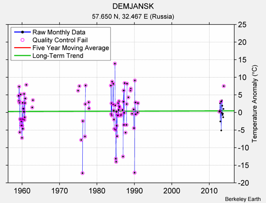 DEMJANSK Raw Mean Temperature