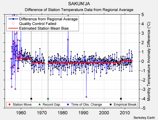 SAKUN'JA difference from regional expectation
