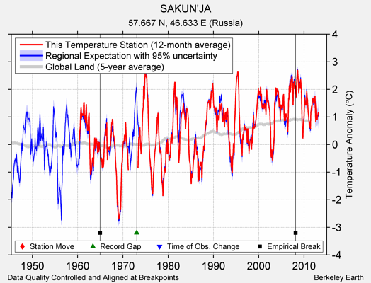 SAKUN'JA comparison to regional expectation