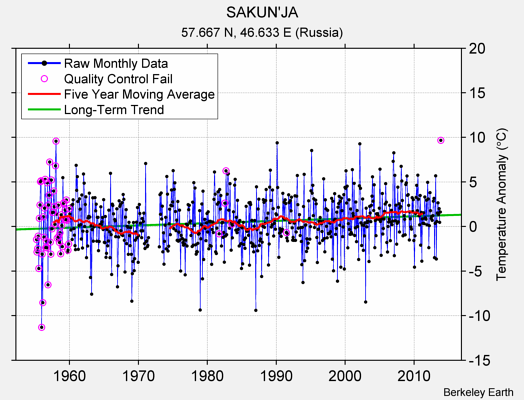 SAKUN'JA Raw Mean Temperature