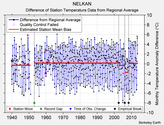 NELKAN difference from regional expectation