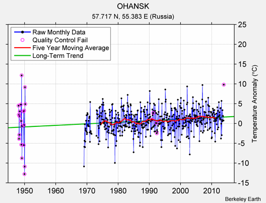 OHANSK Raw Mean Temperature