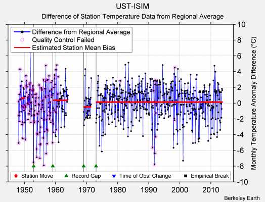 UST-ISIM difference from regional expectation