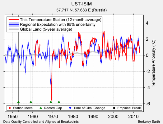 UST-ISIM comparison to regional expectation