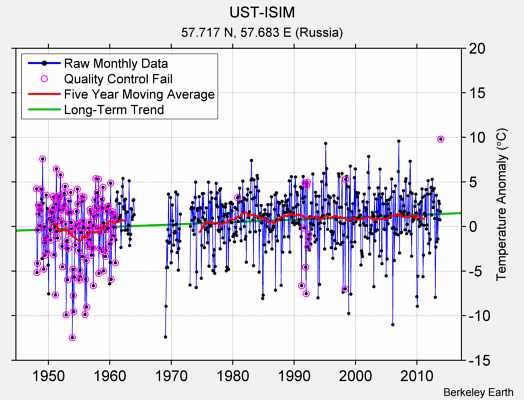 UST-ISIM Raw Mean Temperature