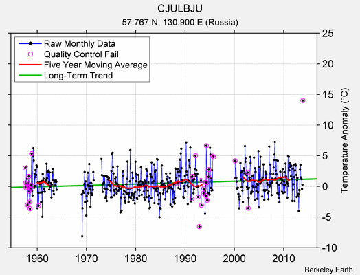 CJULBJU Raw Mean Temperature