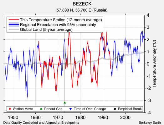 BEZECK comparison to regional expectation