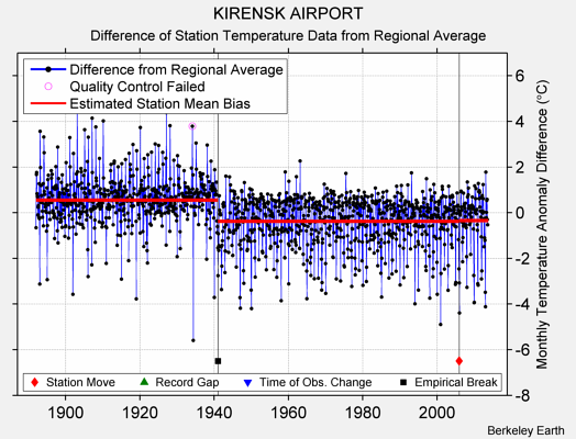 KIRENSK AIRPORT difference from regional expectation