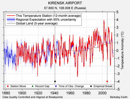 KIRENSK AIRPORT comparison to regional expectation