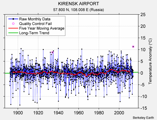 KIRENSK AIRPORT Raw Mean Temperature