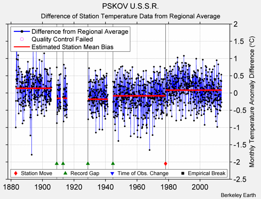 PSKOV U.S.S.R. difference from regional expectation