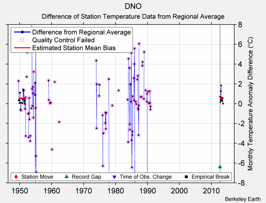 DNO difference from regional expectation