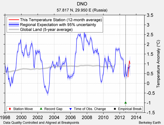 DNO comparison to regional expectation